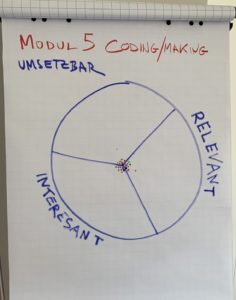 Flipchartpapier, darauf Kreis mit 3 Teilen, oben Umsetzbar, links Interessant, rechts Relevant, in Mitte des Kreises farbige Punkte