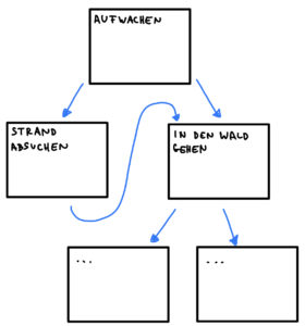 Geschichte als Flowchart visualisieren